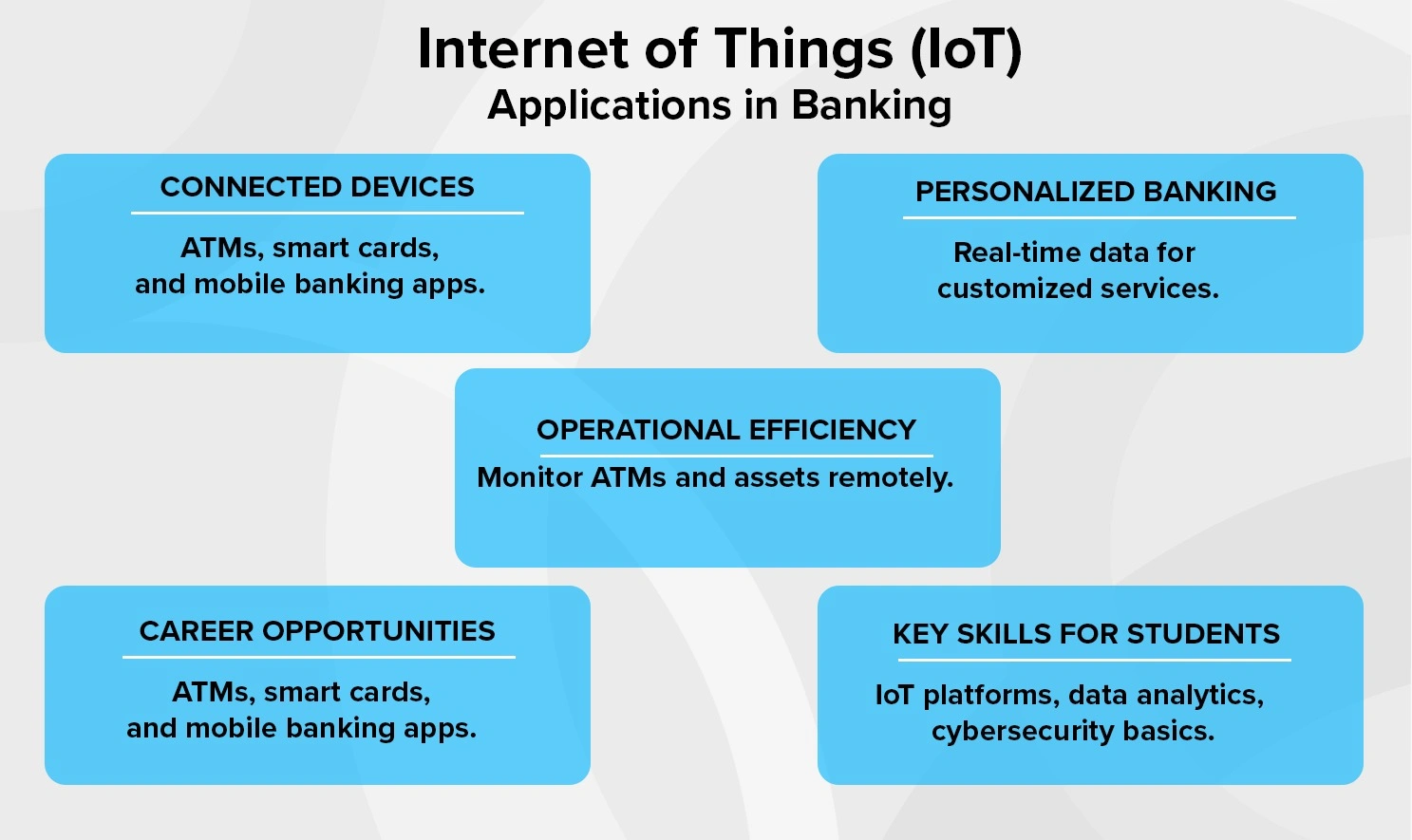 Emerging Technologies in Banking