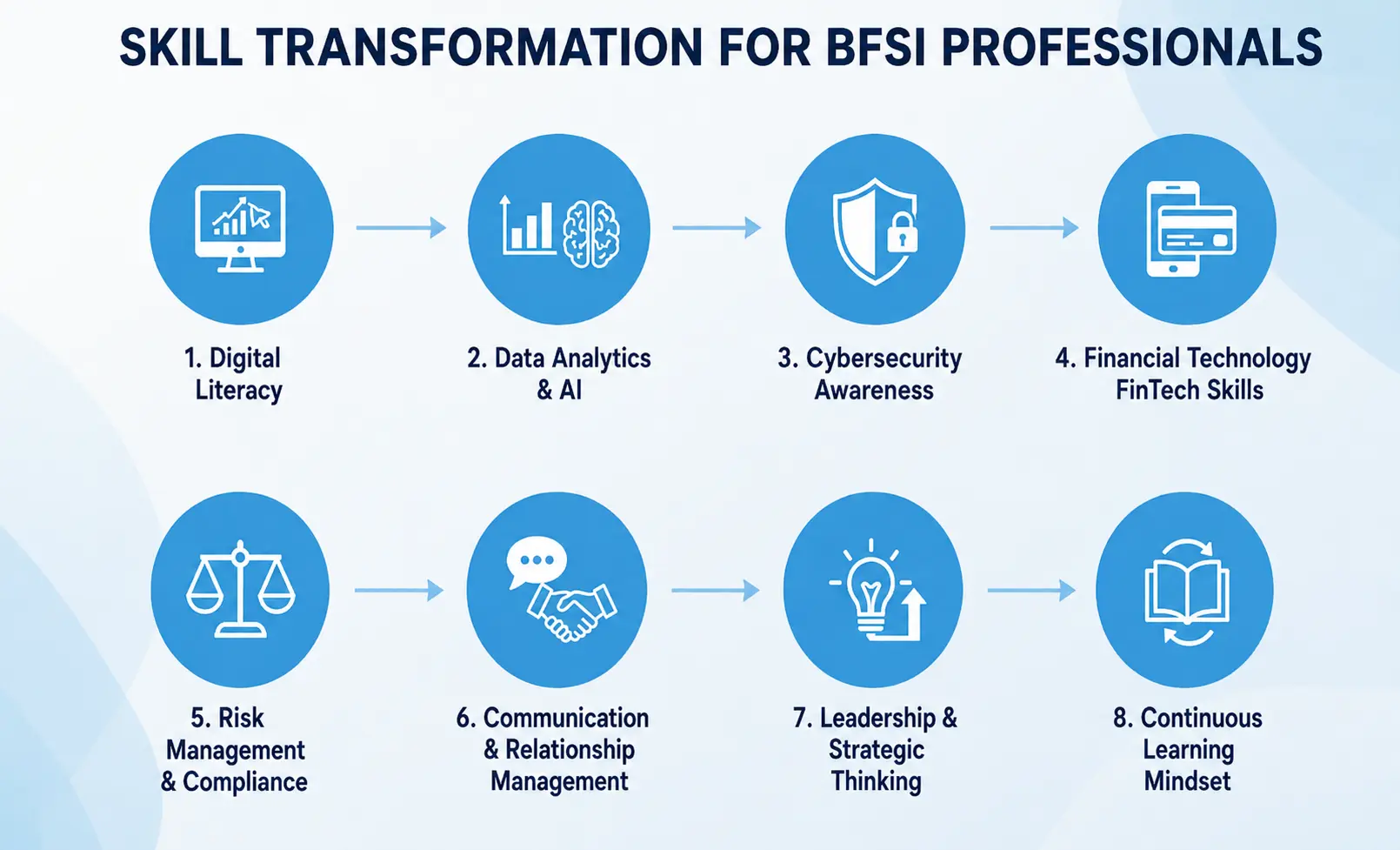 Skill Transformation for BFSI Professionals
