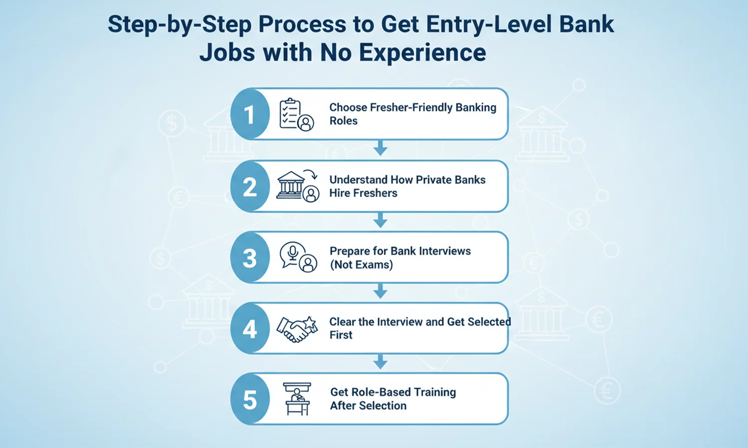 Entry Level Bank Jobs