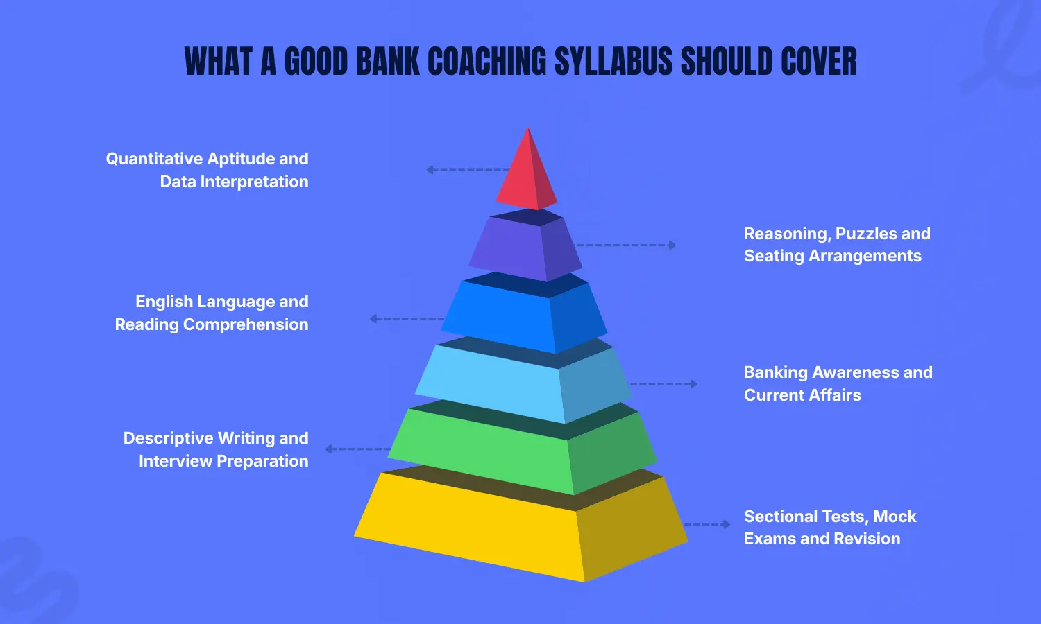 bank coaching